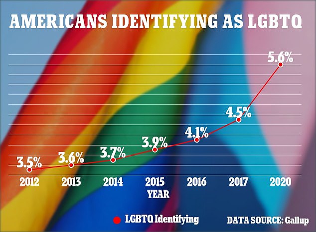 अनुमान है कि 2020 में सभी अमेरिकियों में से 5.6 प्रतिशत को LGBTQ के रूप में पहचाना गया