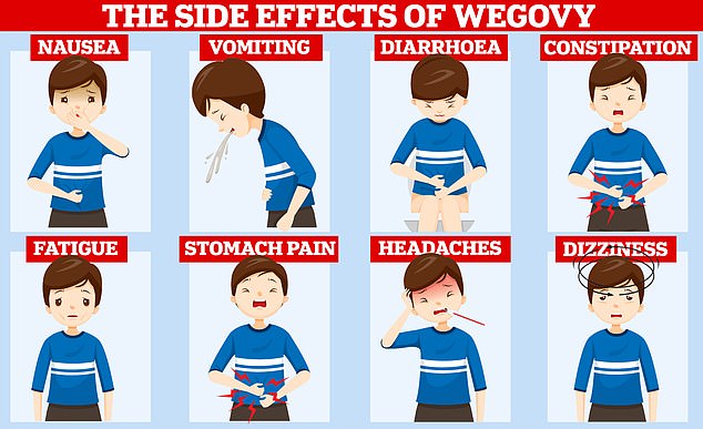 Despite being lauded as one of the most powerful drugs to date, experts warn that it is not a 'magic pill' or miracle cure. Trials have shown that users can rapidly gain weight once they stop taking the drug and it can cause a range of nasty side effects. Users commonly complain of nausea, constipation and diarrhoea