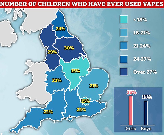 NHS Digital data on smoking, drinking and drug use among young people in England for the year 2021 showed that 30 per cent of children in Yorkshire and the Humber have used a vape