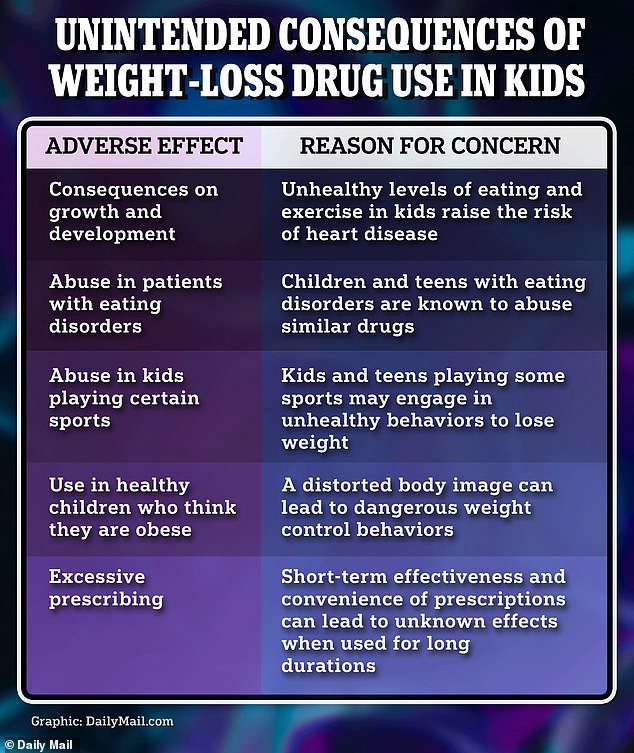 Researchers outline several unintended harmful consequences that may occur in children taking weight loss drugs