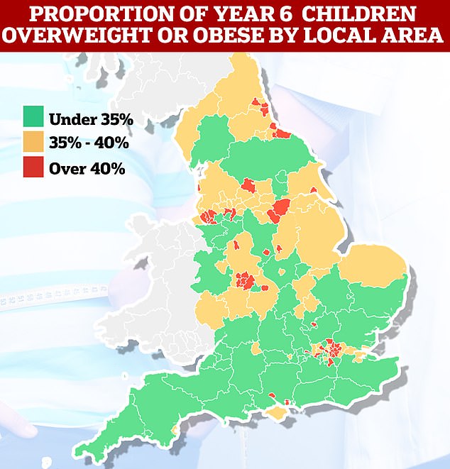 Among Year 6 pupils, the national obesity rate fell from 23.4 per cent to 22.7 per cent in 2021/22. Meanwhile, the proportion of children considered overweight or obese also fell from 37.8 per cent to 36.6 per cent. Both metrics are above pre-pandemic levels