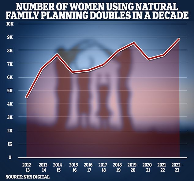 The number of women using natural family planning – monitoring cycle length, temperature and cervical mucus to estimate when they are fertile – has doubled in the last decade, NHS figures show.