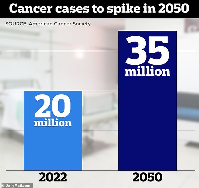 Around 20 million cases of cancer will be diagnosed in 2022, but it is estimated that this number will exceed 35 million by 2050