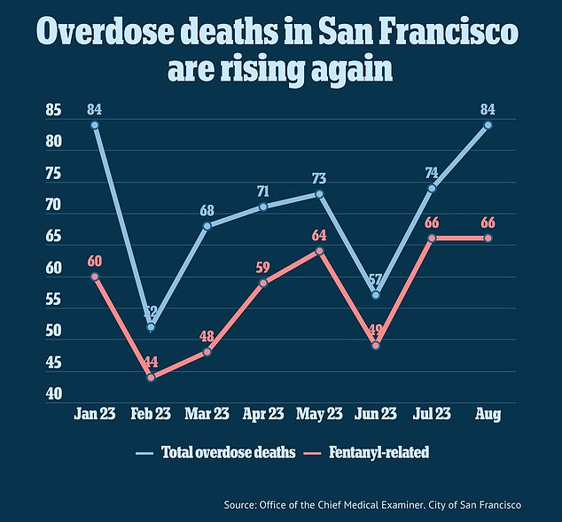 Fentanyl-related deaths and other overdoses are on the rise again in San Francisco