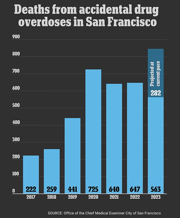 More than 849 people are expected to die from drug overdose in 2023, surpassing the current record of 720 deaths in 2020