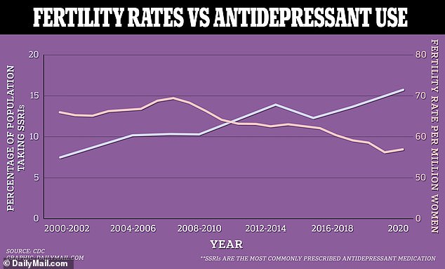 Data released in the US show fertility rates have declined while SSRI prescriptions have increased