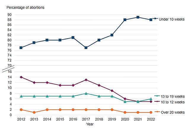 The majority of abortions performed in 2022, 88 per cent, were done at less than 10 weeks. Only 260 abortions were performed after the 24-week limit in 2022, accounting for 0.1 per cent of the total