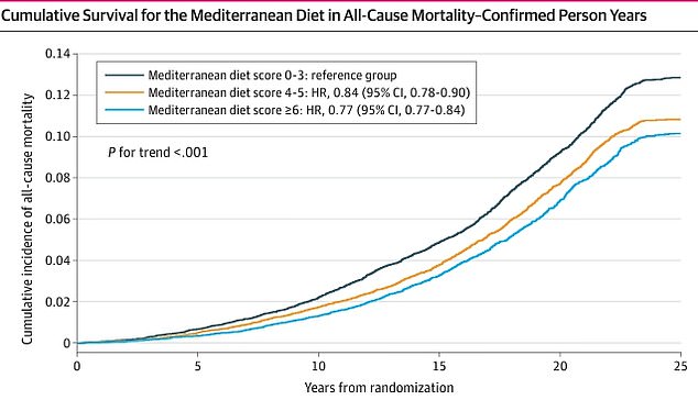 The researchers found that women who had a compliance score of six or higher were 23 percent less likely to die from all causes, while those who had a score of four or five had a 16 percent lower risk of dying from all causes.