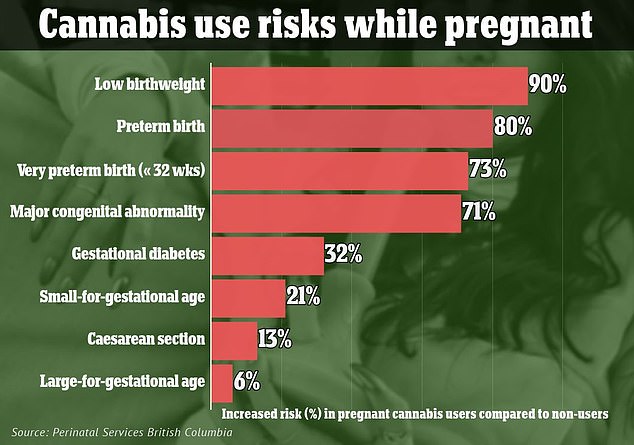 A study published last year by Perinatal Services British Columbia found that marijuana use during pregnancy was generally associated with an increased risk of low-birth-weight baby, premature birth, birth defects, gestational diabetes and C-section.