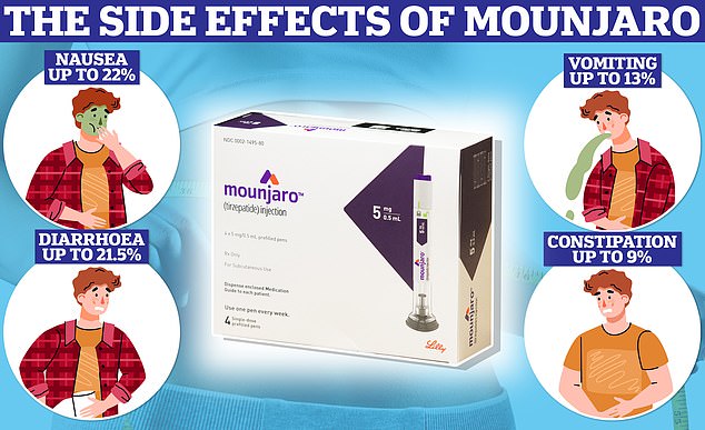 According to the latest data, the most common side effects of tirzepatide, the active ingredient in Monjaro, were digestive problems. One in five participants suffered from nausea and diarrhea, and about one in 10 reported vomiting or diarrhea.