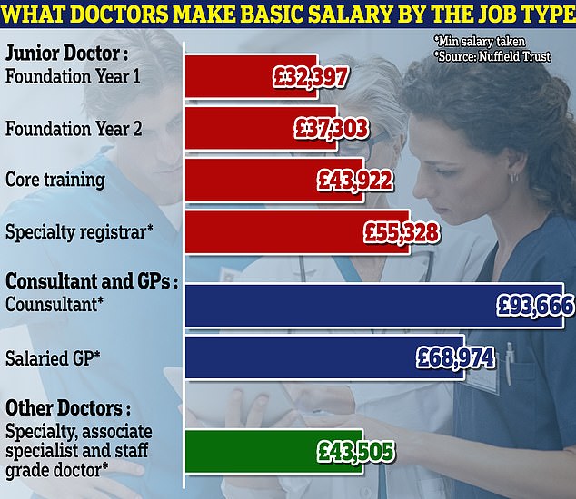 The basic salary for junior doctors in their first year is now £32,300, while doctors with three years' experience have a basic salary of £43,900. The most senior doctors have a basic salary of £63,100
