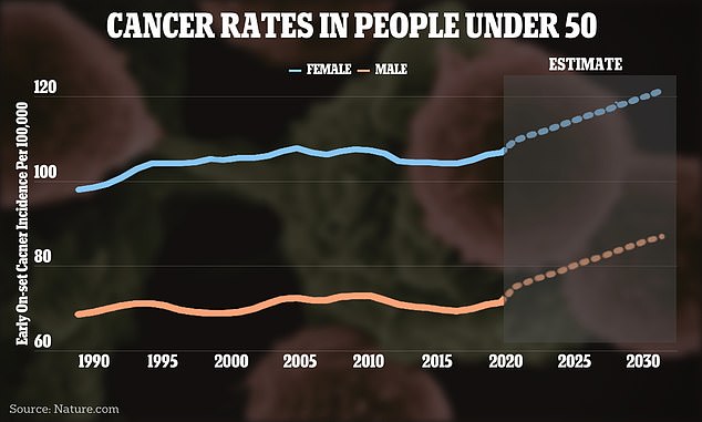 Top oncologists weigh in on the rise of rare and unusual cancers in young people – and the links to Covid