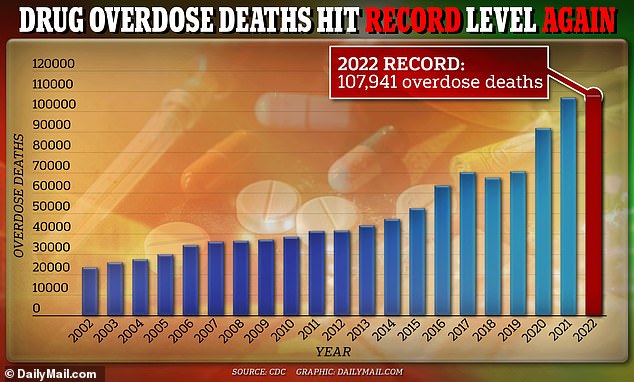 The graph above shows how drug overdose deaths have increased since 2002, when the report began