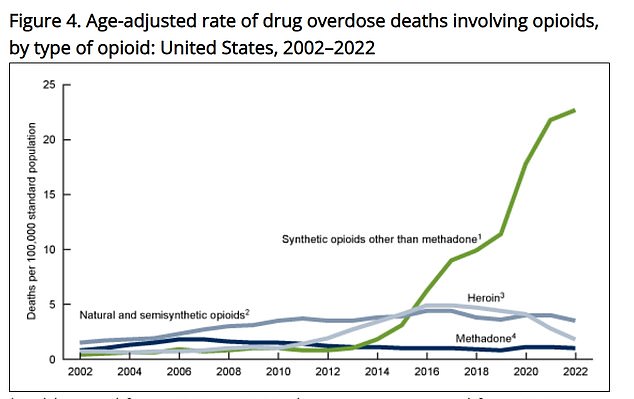 The rise in deaths is due to fentanyl, which causes more intense intoxication but is fatal even in small doses