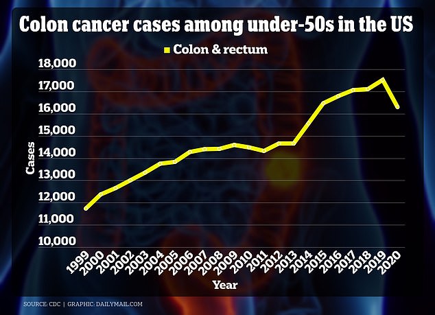 The above graph shows the rise of colorectal cancer in young Americans from 1999 through 2020. There is a drop around 2020 because the Covid pandemic led to more people avoiding hospitals, leading to fewer diagnoses
