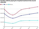 The great rush to go private! Number of Brits paying for hospital treatment hits record 900,000