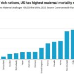 America revealed as the least safe place in the developed WORLD to have a baby, report suggests