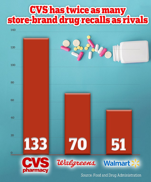 More than 130 CVS own-brand drugs recalled by FDA – after horrifying truths about how meds are made
