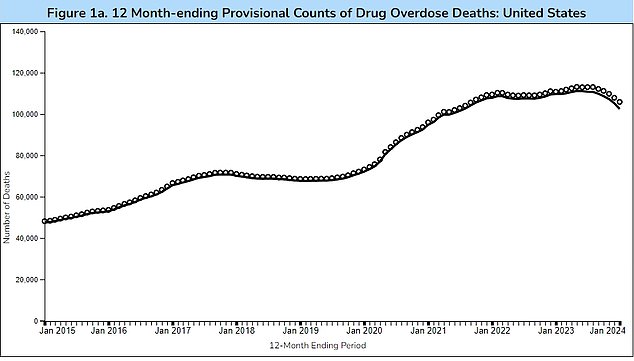 The graph above shows overdose deaths across the US. The dots represent the estimated number while the black line represents the actual number
