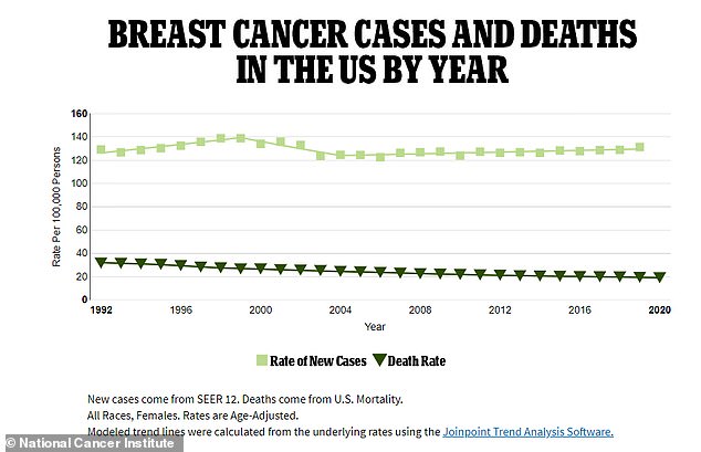 Federal data show that breast cancer deaths have gradually declined, but cases among young women are rising year by year.