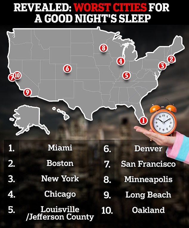 Revealed: The 10 US cities where you’ll get the WORST night’s sleep…where does yours rank?