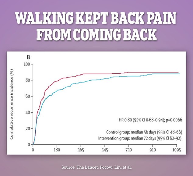 Walking stopped people's back pain from recurring