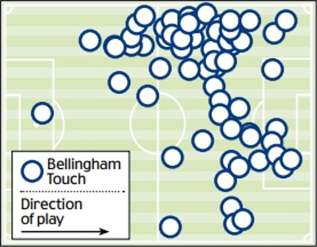 Bellingham struggled to make an impact as he rarely got into the penalty area
