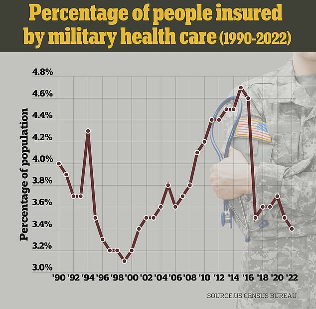 By 2022, about 3.5 percent of Americans will receive healthcare coverage from military programs, down from 4.7 percent in 2015.