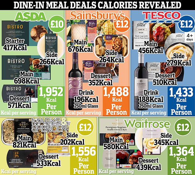 Supermarket dine-in meal deals that save a packet but could bust your ENTIRE daily calorie limit… so are you eating one this weekend?