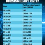 The heart rate you need to reach to burn the most fat, according to your age, revealed