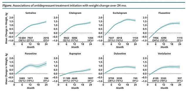 The three antidepressants most likely to make you fat – and the two that are the most slimming, according to major study