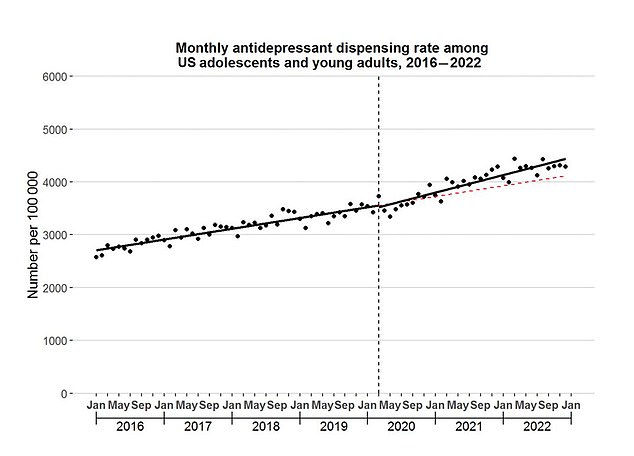 Monthly antidepressant medication dispensing rates among US adolescents and young adults aged 12 to 25, from 2016 to 2022. The vertical line represents March 2020, the start of the COVID outbreak in the US
